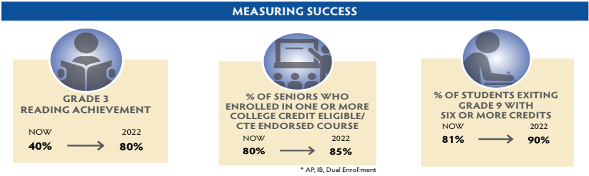Measuring Success 