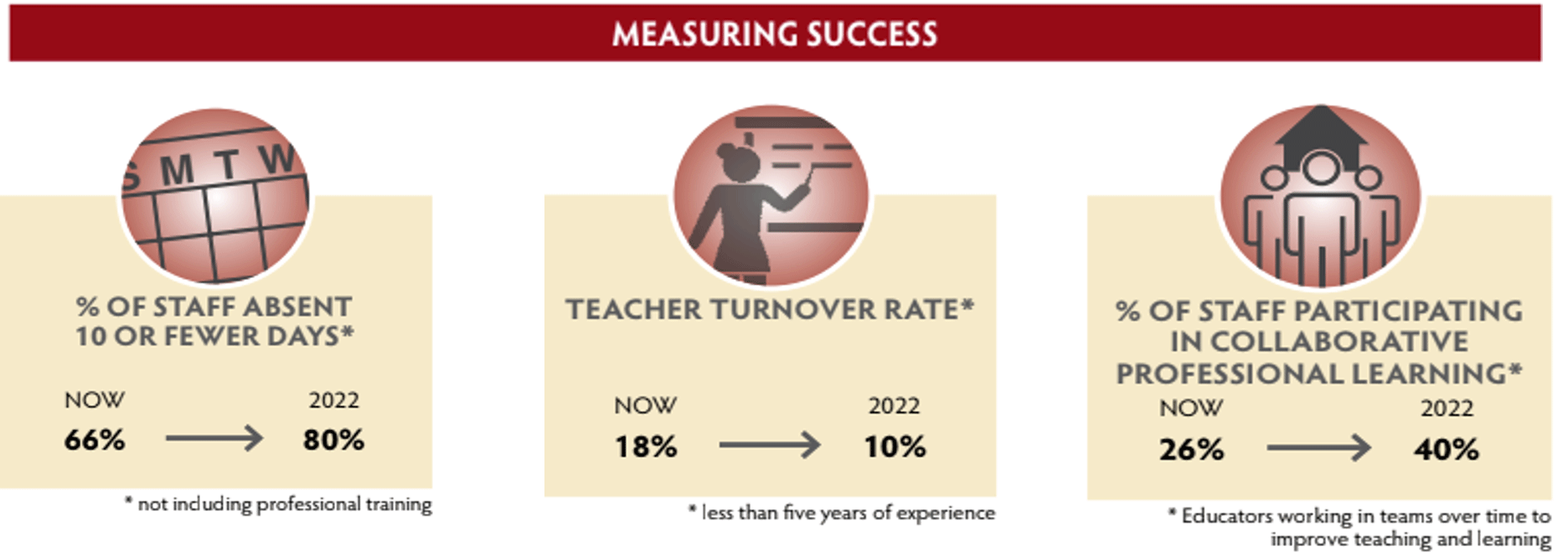 Measuring Success 